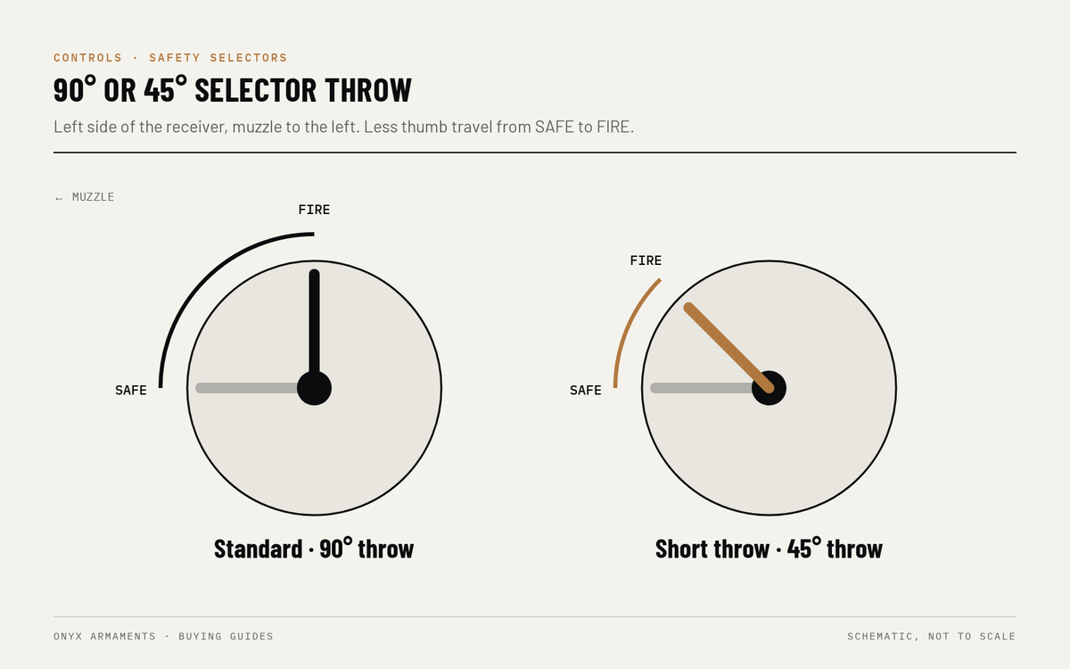 Schematic of AR-15 safety selector throw from SAFE to FIRE, comparing the standard 90 degree throw with a 45 degree short throw