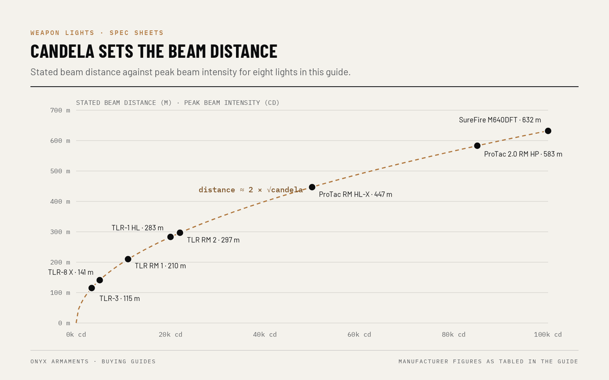 Chart of stated beam distance against peak candela for eight weapon lights, from the Streamlight TLR-3 at 115 m to the SureFire M640DFT at 632 m, following the curve distance equals two times the square root of candela