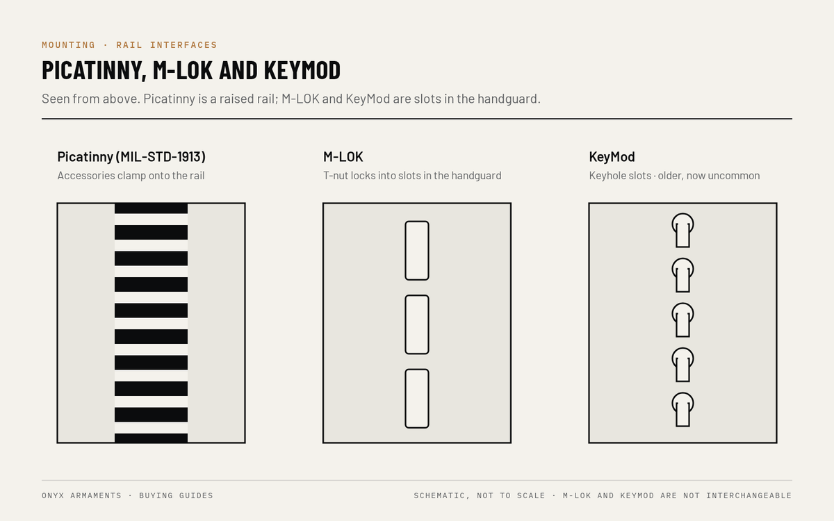 Schematic top view comparing a Picatinny rail with cross-slots, M-LOK rectangular slots and KeyMod keyhole slots