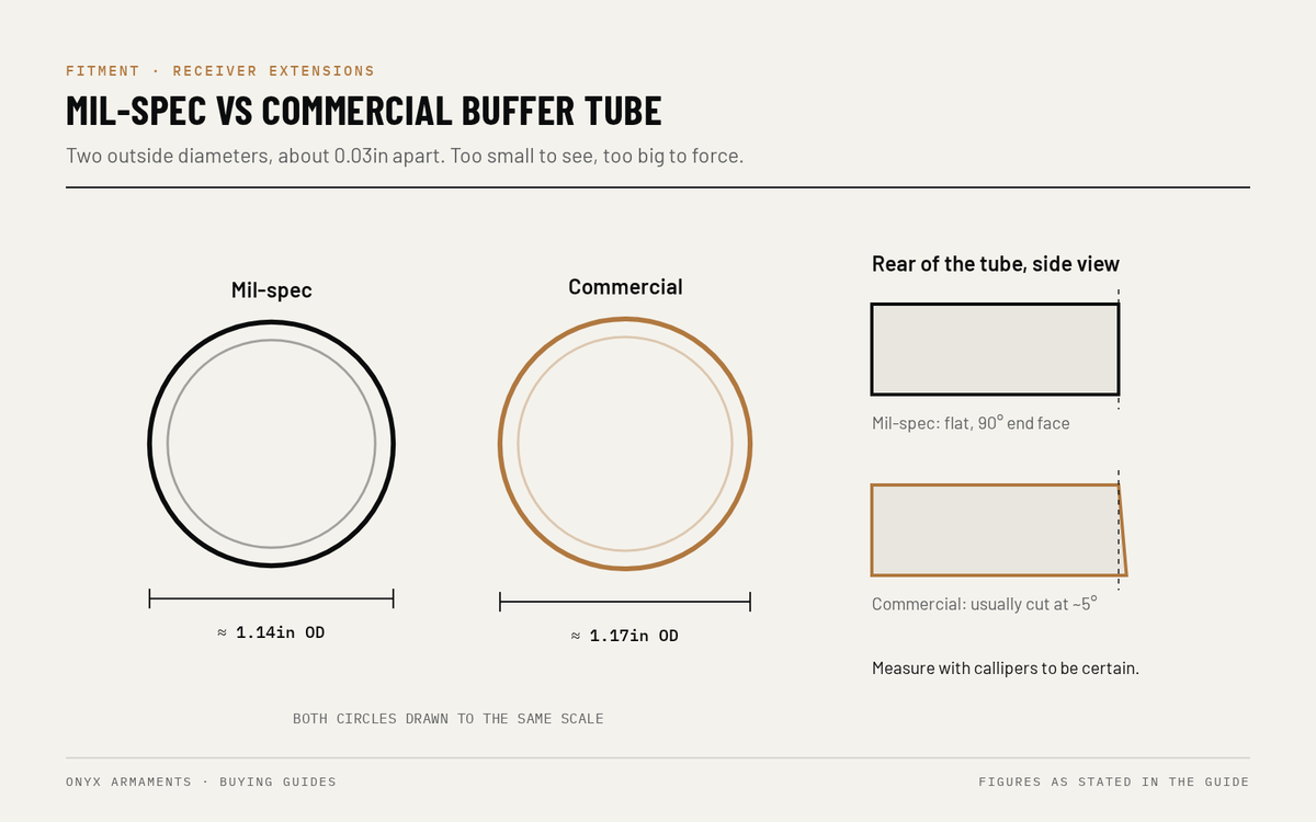 Diagram comparing a mil-spec AR-15 buffer tube of about 1.14in outside diameter with a commercial tube of about 1.17in, drawn to scale, plus the flat mil-spec end face and the angled commercial end face
