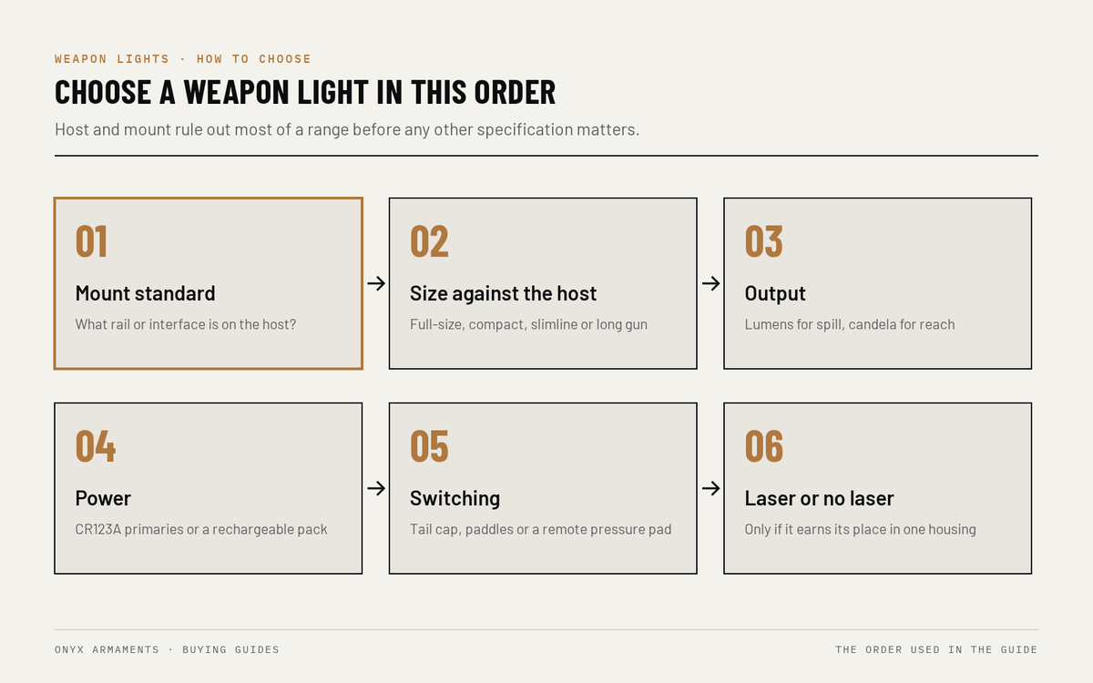 Six-step order for choosing a weapon light: mount standard, size against the host, output, power, switching, and whether to add a laser