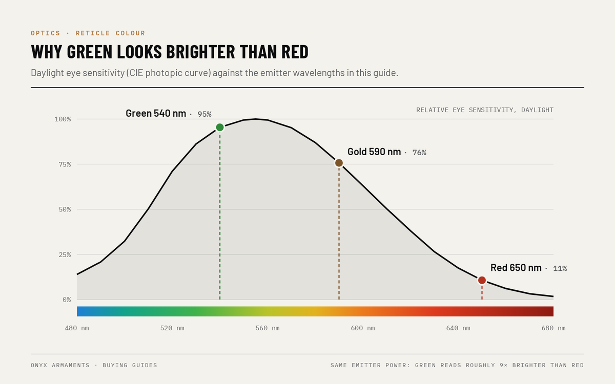 Chart of daylight eye sensitivity across the visible spectrum with green 540 nm at 95 percent, gold 590 nm at 76 percent and red 650 nm at 11 percent of peak sensitivity